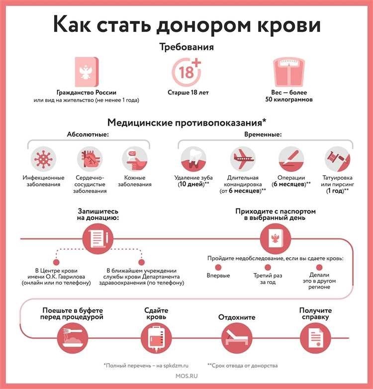 Стать донором крови в москве регистрация условия преимущества